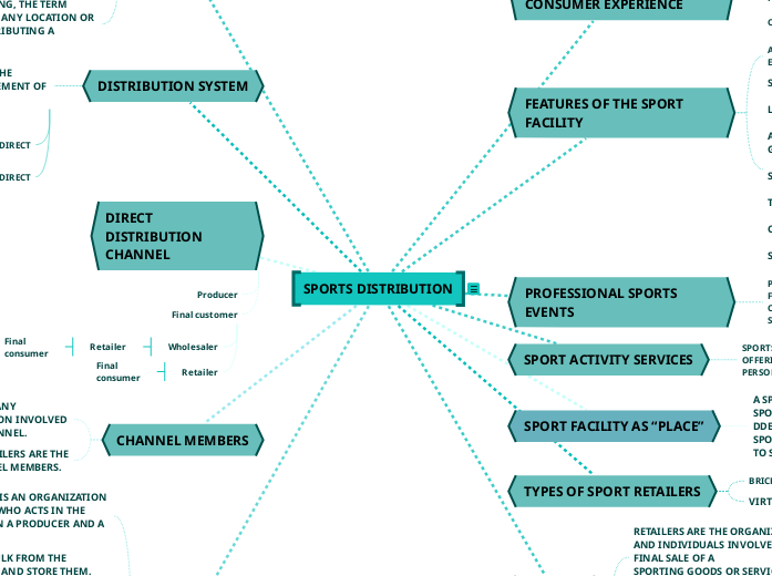 SPORTS DISTRIBUTION Mind Map